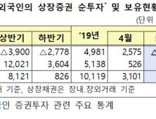 외국인 5월 주식 순매도 전환…자금 4조 순유입