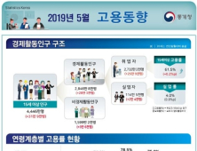 5월 취업자 25만9000명 증가…실업자수 2000년 이후 최대