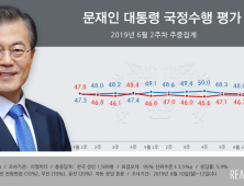 文대통령 지지율 소폭상승…민주 40.1% 한국 31.5% [리얼미터]