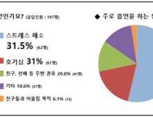 청소년 34.8% 