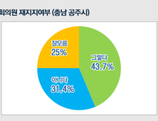 [2020총선전망] 충청남도 공주시민 44%, 차기총선서 정진석 국회의원 재지지