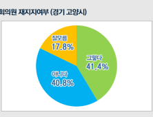 [2020총선전망] 고양시민 현 국회의원 ‘재지지’ 41.4% vs ‘반대’ 40.8%  ‘팽팽’