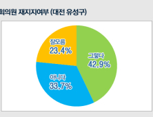 [2020총선 전망] 대전 유성구민 43%, 조승래·이상민 국회의원 재지지