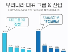 성인 10명 중 7명 “우리나라 대표그룹 삼성”