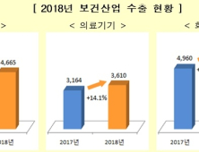 작년 보건산업 수출액 146억 달러 기록, 상장기업 총 217개사