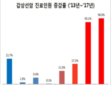 갑상선암, 40대부터 증가…여성이 5배 많아