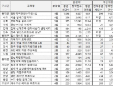 무순위청약, 본 청약보다 인기 ‘줍줍 대세’…20곳 중 17곳에서 강세