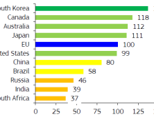 EU “韓혁신성과, 글로벌 경쟁국 7년 연속 1위”