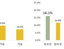 사망 위험 높은 물놀이 사고, 7~8월‧주말‧오후 발생 多