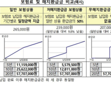 금감원, 해지환급금 없는 보험상품 가입 주의