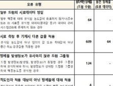 원자력연구원, 방폐물 분석 오류…총체적 부실 드러나