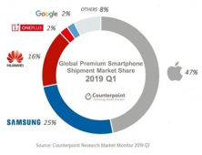 프리미엄 스마트폰 시장서 애플 독주, '찬물'