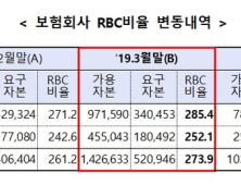 보험사 3월 말 기준 RBC비율 273.9%...전분기比 12.7%↑