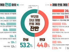 경기도교육청, 도민 53.2% 부모의 자녀 체벌 반대