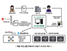 세종텔레콤, ‘학사정보 위변조 철퇴’ NIPA 블록체인 기술개발 지원사업 수주