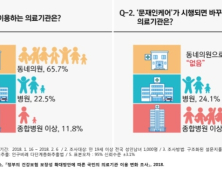 문 케어가 병원 쏠림 원인?...醫-政 입장차