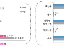 수두·백일해·장티푸스 등 작년 법정감염병 11.5% ↑, 해외유입 늘어