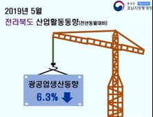 전북 광공업생산 5개월 연속 전년대비 감소세