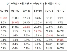 6월 모의평가 성적, 수능까지 갈까?