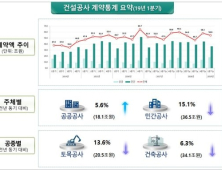 1Q 건설공사 계약액 54조6000억원…전년동기比 9.2%↓