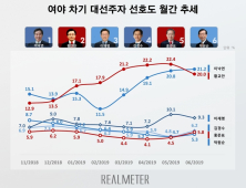 이낙연 21% 황교안 20%…차기 대선주자 선호도 ‘박빙’ [리얼미터]