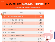 직장인 10명 중 6명 ‘직장갑질’ 경험…1위는 ‘업무 무관 허드렛일 지시’