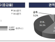 올해 금융민원 2만건 육박…보험민원 61%로 가장 많아