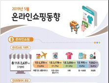 5월 온라인쇼핑 거래액 11조 '사상 최대'…모바일 쇼핑도 7조