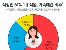 직장인 61% “가족에게 내 직업 추천하지 않아”