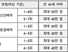 1일부터 난임 시술 지원 연령제한 폐지… 지원 횟수도 확대