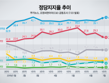 여야 지지율 격차 확대...민주당 40%대 유지·한국당 ‘보수분열’ 하락전환