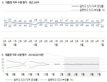 文대통령 지지율 상승…대북관계 개선·한반도 평화 호평 [한국갤럽]