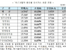 산자부, 8일부터 도시가스 요금 4.5%↑…가구당 월 1329원 인상