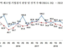 3분기 창원 제조업 기업경기 '계속 흐림' 전망