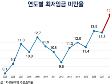 일용직 근로자 10명 중 4명은 시급 7500원도 못 받아