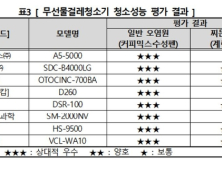 소비자원 “무선 물걸레청소기, 제품별 성능 차이”