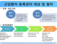 고혈압·당뇨 등록사업 10년, 사망률·입원율 줄었다