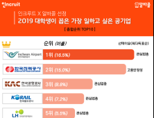 대학생 선호 공기업 1위 ‘인천공항공사’…안정성보다 ‘관심업종’이 이유