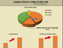 하반기에도 불확실성 확대” 64% … “해외투자 비중 더 늘리겠다” 58%