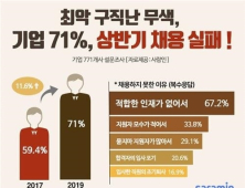 기업 10곳 중 7곳 상반기 채용목표 달성 실패…‘일자리 미스매칭’ 여전