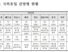 서태평양·대만은 홍역앓이, 동남아는 뎅기열·A형간염 증가 ↑