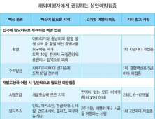 건강한 여행을 위한 준비, ‘여행의학’을 아시나요?