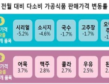 “다소비 가공식품 30개 가격, 전년 대비 1.4% 올라”