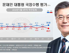 文대통령 지지율 51.8% 반등…민주 42% 한국 27% [리얼미터]