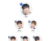 ‘국프’ 뿔났다…‘프로듀스X101’ 문자 투표 조작 논란