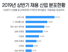 상반기 산업별 최다 채용 업종은 ‘서비스업’…직무는 ‘영업직’ 강세