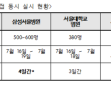 빅 4병원, 신규 간호사 동시 채용..면접 쇼핑 막는다