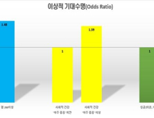 나홀로족, 저소득·기혼자보다 이상적 기대수명 높다