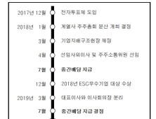 SK㈜, 2년 연속 중간배당 실시…주주가치 제고