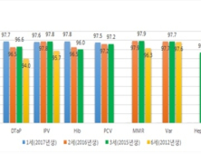 국외체류자 많은 서울, 영유아 예방접종률 전국 최저